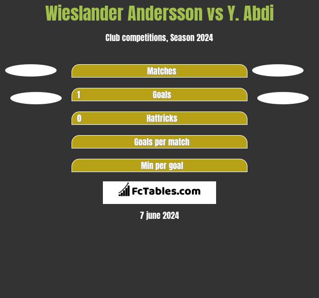 Wieslander Andersson vs Y. Abdi h2h player stats
