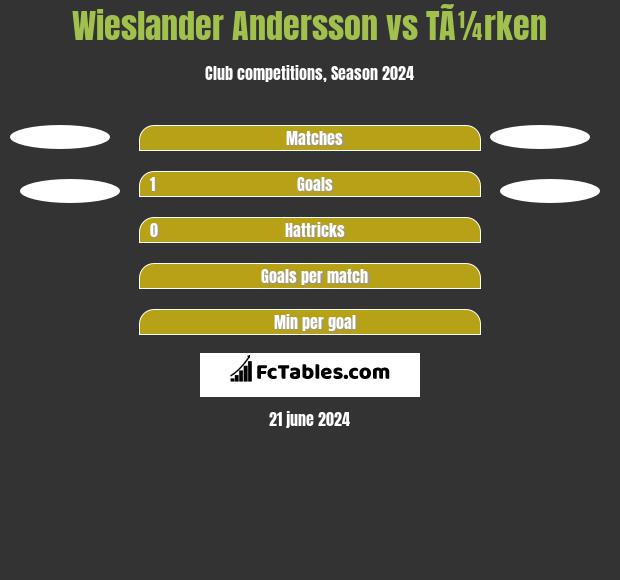 Wieslander Andersson vs TÃ¼rken h2h player stats