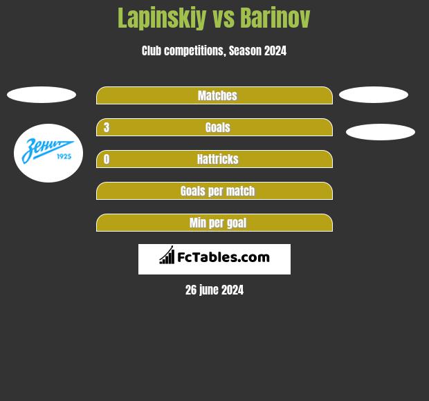 Lapinskiy vs Barinov h2h player stats