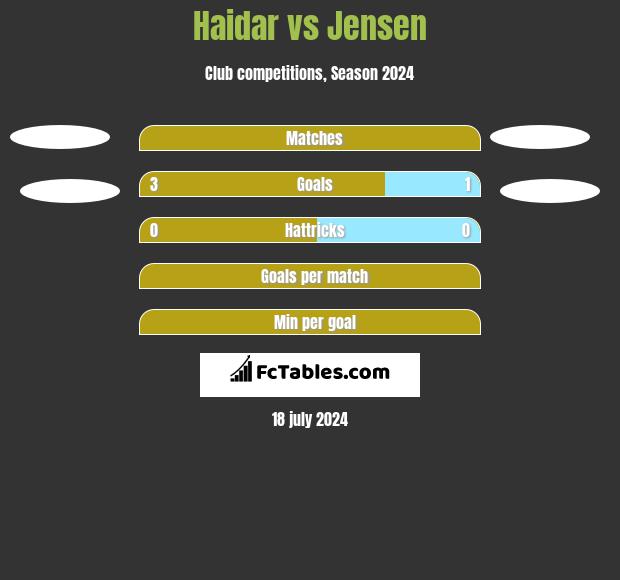 Haidar vs Jensen h2h player stats