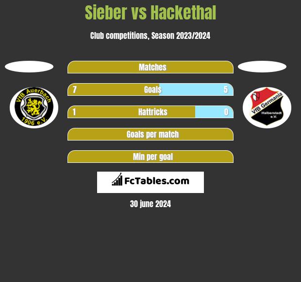 Sieber vs Hackethal h2h player stats