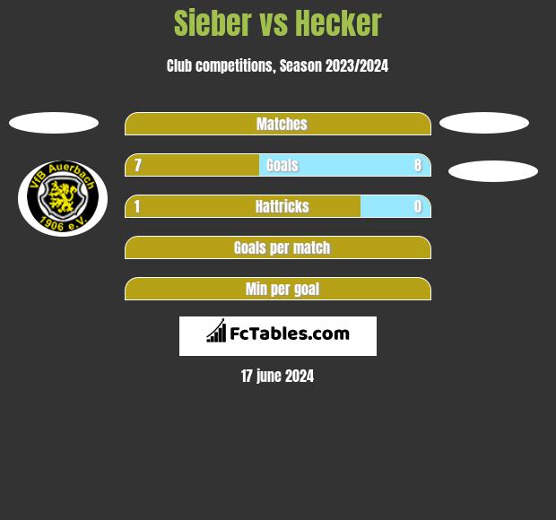Sieber vs Hecker h2h player stats