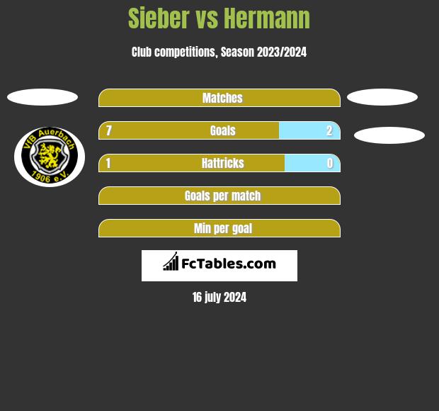 Sieber vs Hermann h2h player stats