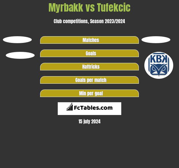 Myrbakk vs Tufekcic h2h player stats
