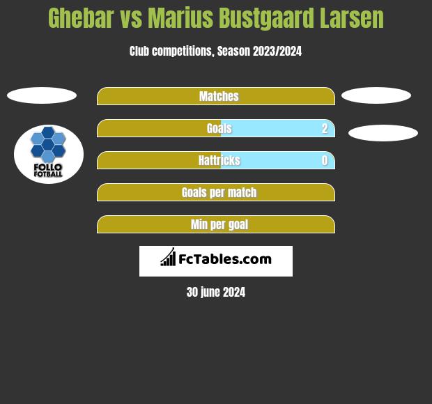 Ghebar vs Marius Bustgaard Larsen h2h player stats