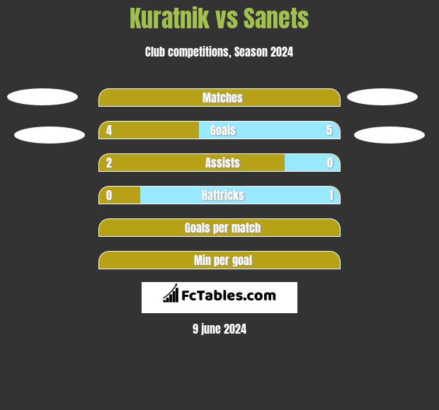 Kuratnik vs Sanets h2h player stats