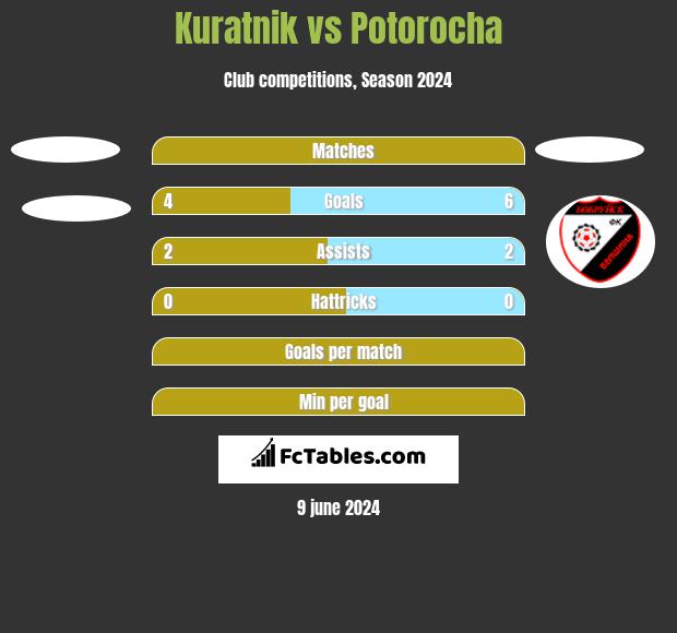 Kuratnik vs Potorocha h2h player stats