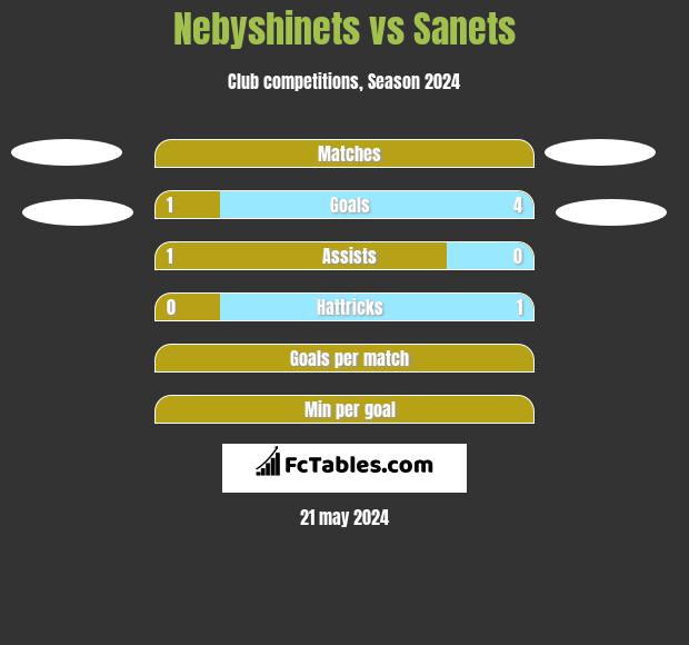 Nebyshinets vs Sanets h2h player stats