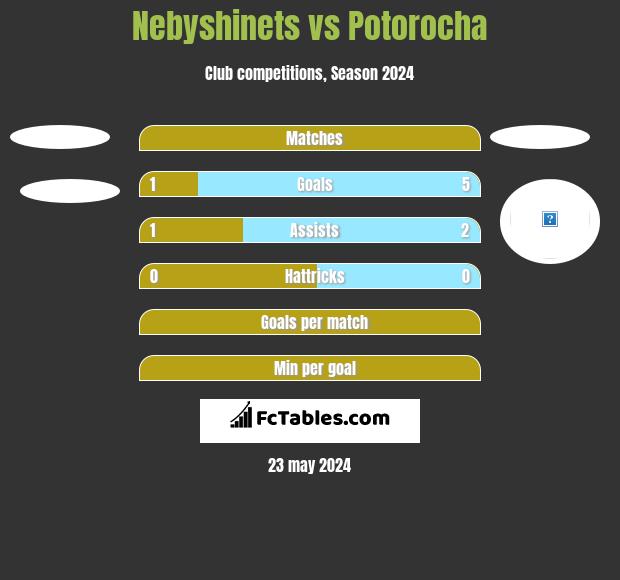 Nebyshinets vs Potorocha h2h player stats