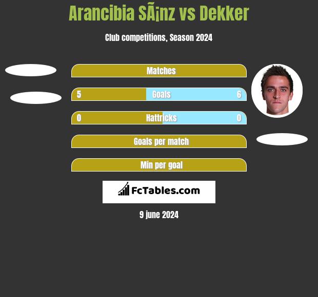 Arancibia SÃ¡nz vs Dekker h2h player stats