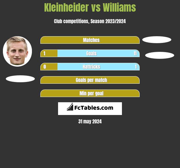 Kleinheider vs Williams h2h player stats