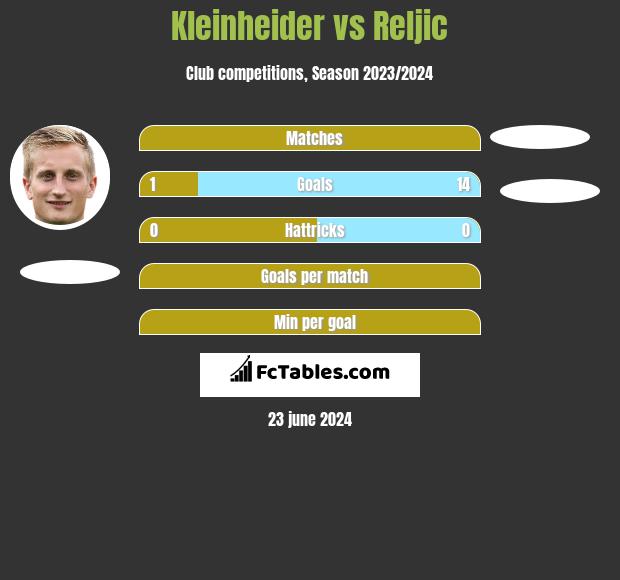 Kleinheider vs Reljic h2h player stats