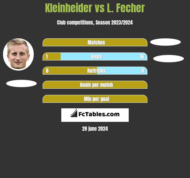 Kleinheider vs L. Fecher h2h player stats