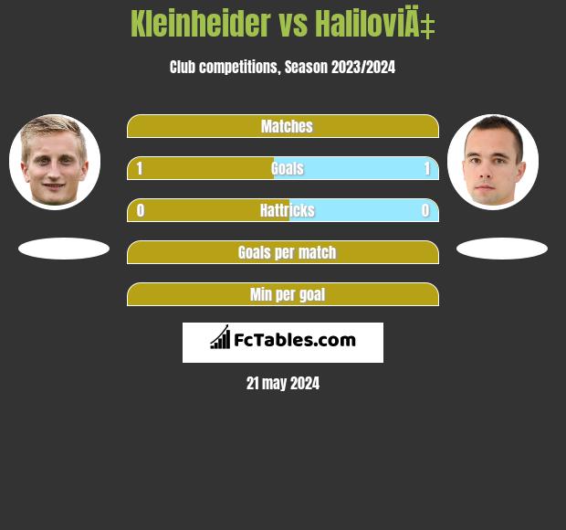 Kleinheider vs HaliloviÄ‡ h2h player stats