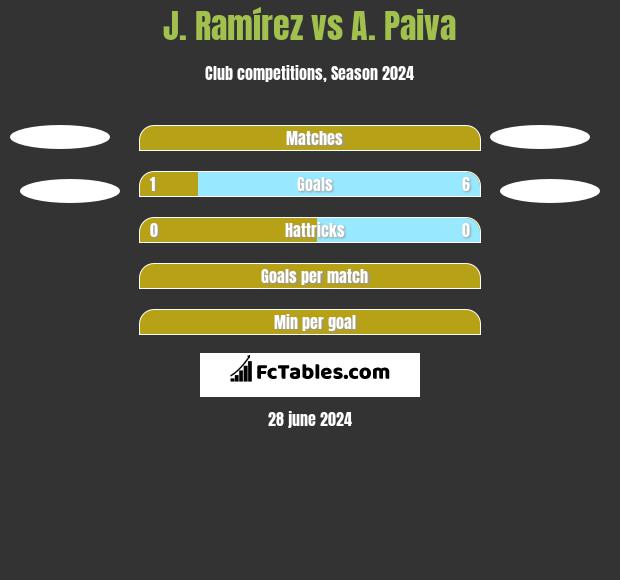J. Ramírez vs A. Paiva h2h player stats