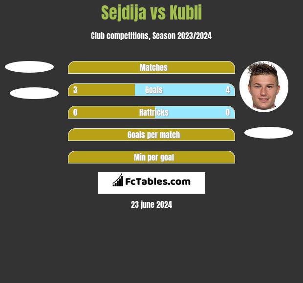 Sejdija vs Kubli h2h player stats