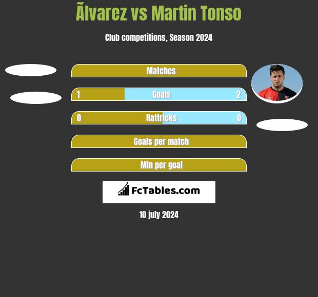 Ãlvarez vs Martin Tonso h2h player stats
