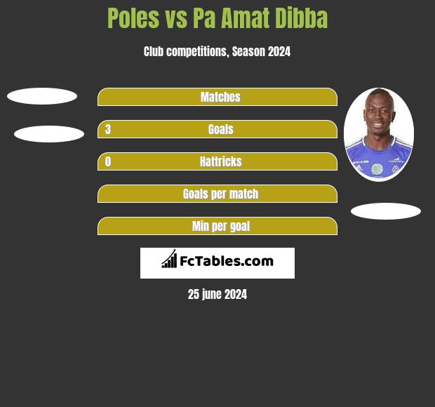Poles vs Pa Amat Dibba h2h player stats