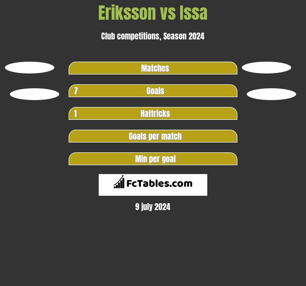 Eriksson vs Issa h2h player stats