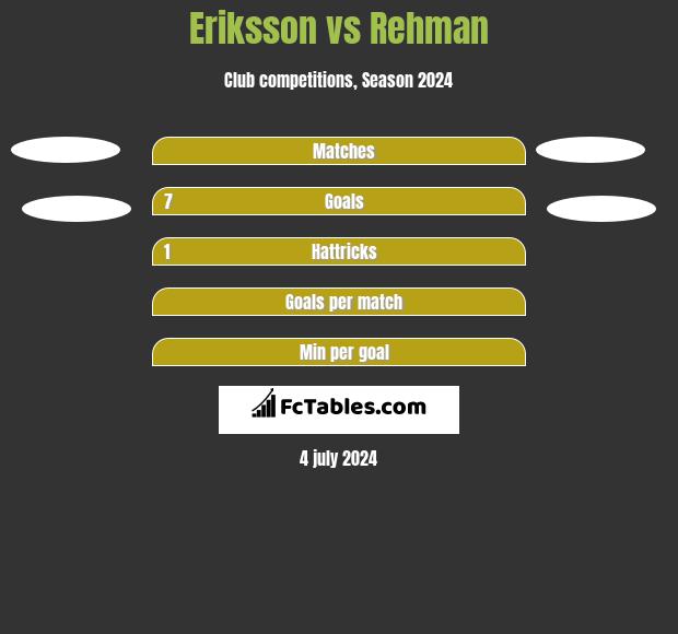 Eriksson vs Rehman h2h player stats