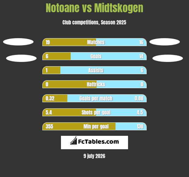 Notoane vs Midtskogen h2h player stats