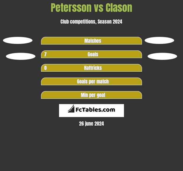 Petersson vs Clason h2h player stats