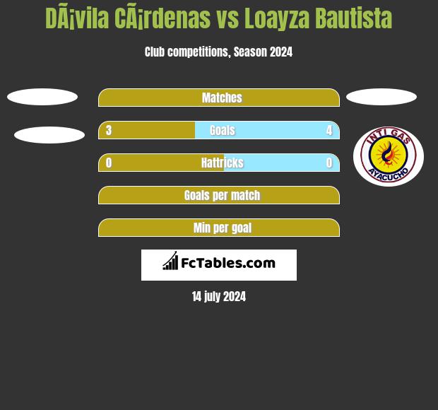 DÃ¡vila CÃ¡rdenas vs Loayza Bautista h2h player stats