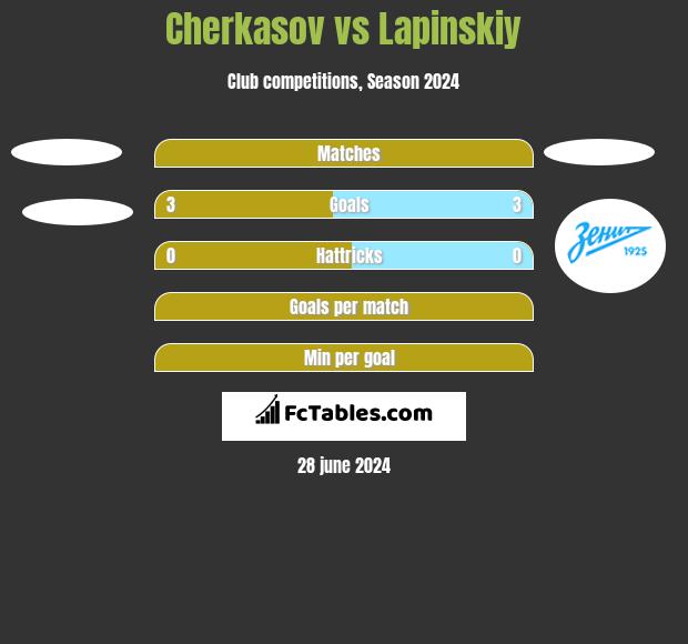 Cherkasov vs Lapinskiy h2h player stats