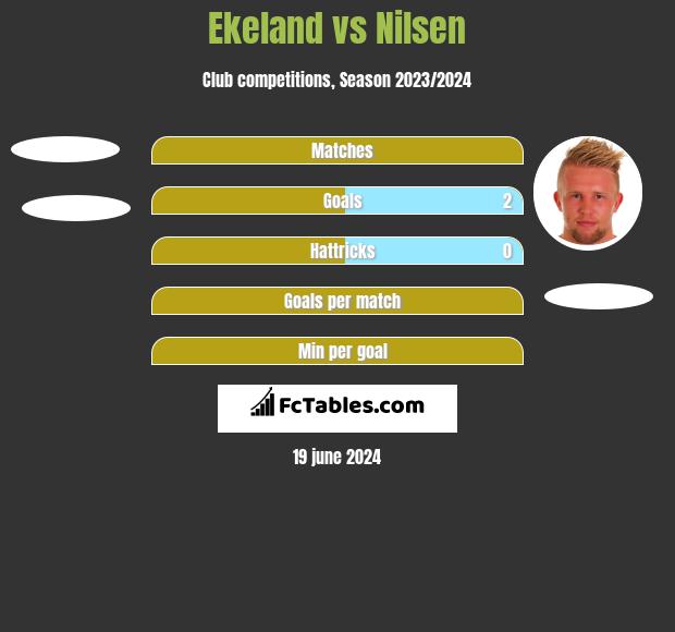 Ekeland vs Nilsen h2h player stats