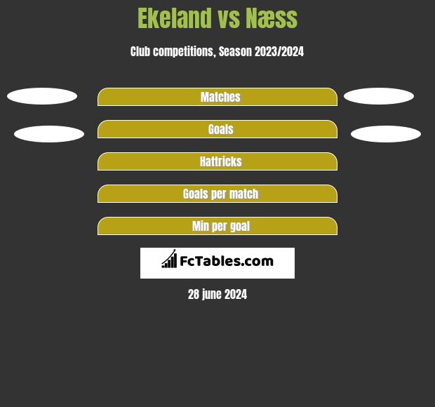 Ekeland vs Næss h2h player stats