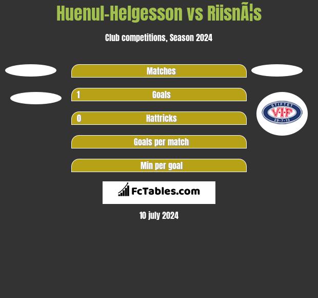 Huenul-Helgesson vs RiisnÃ¦s h2h player stats