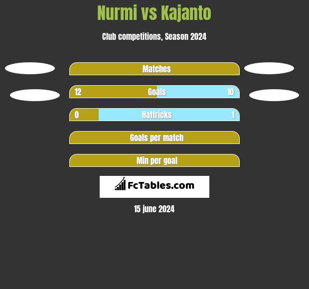 Nurmi vs Kajanto h2h player stats