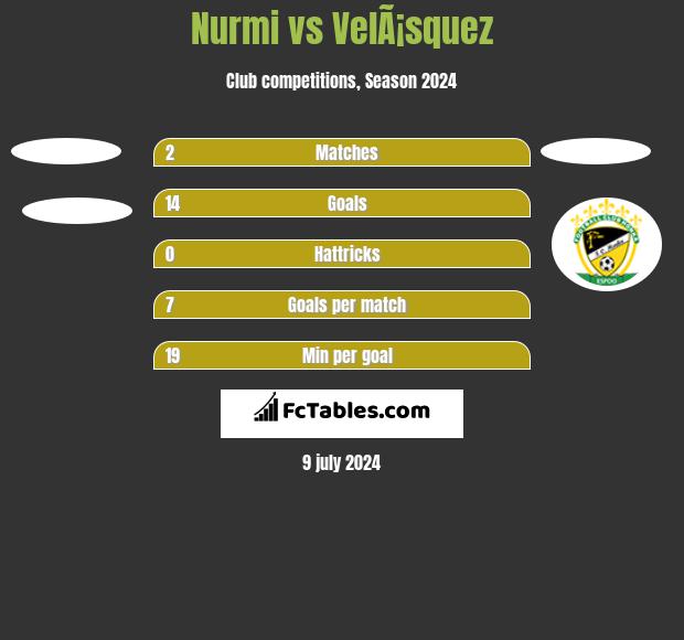 Nurmi vs VelÃ¡squez h2h player stats