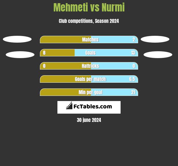 Mehmeti vs Nurmi h2h player stats