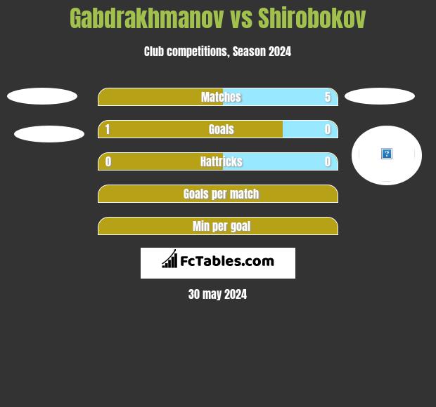 Gabdrakhmanov vs Shirobokov h2h player stats