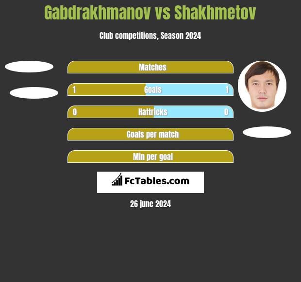 Gabdrakhmanov vs Shakhmetov h2h player stats