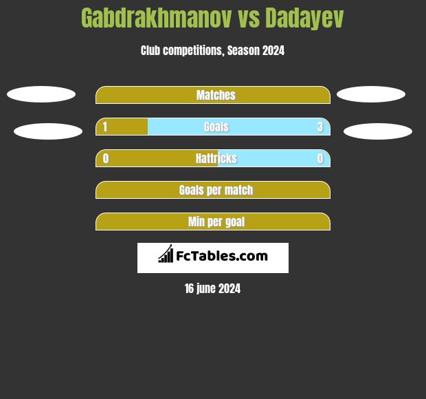 Gabdrakhmanov vs Dadayev h2h player stats