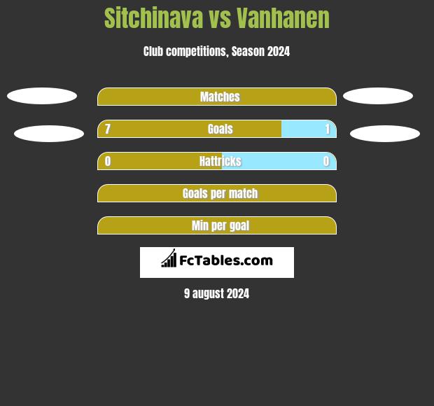 Sitchinava vs Vanhanen h2h player stats