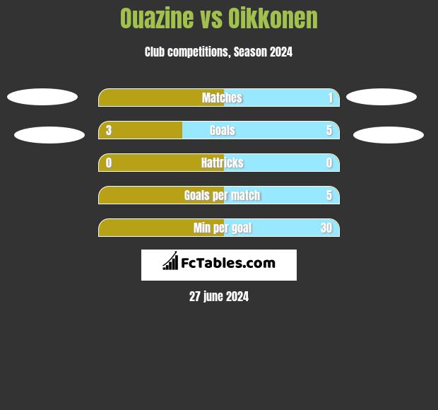 Ouazine vs Oikkonen h2h player stats