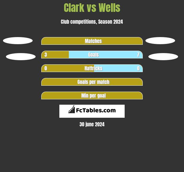 Clark vs Wells h2h player stats