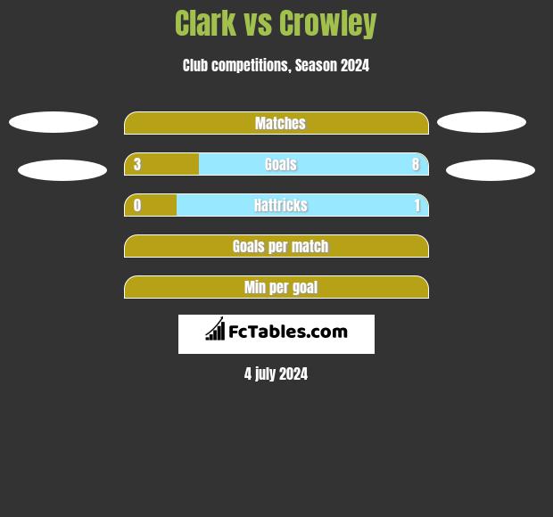 Clark vs Crowley h2h player stats