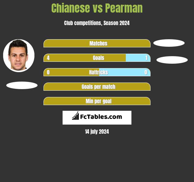 Chianese vs Pearman h2h player stats