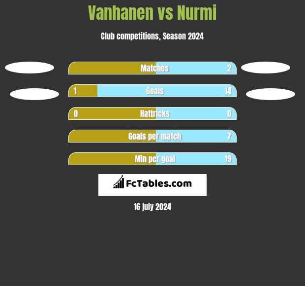 Vanhanen vs Nurmi h2h player stats