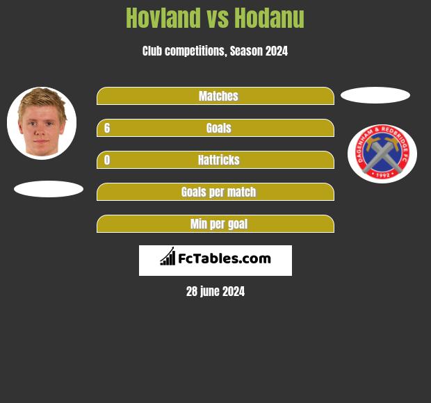 Hovland vs Hodanu h2h player stats