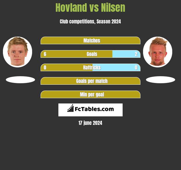 Hovland vs Nilsen h2h player stats