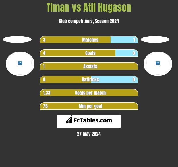 Timan vs Atli Hugason h2h player stats