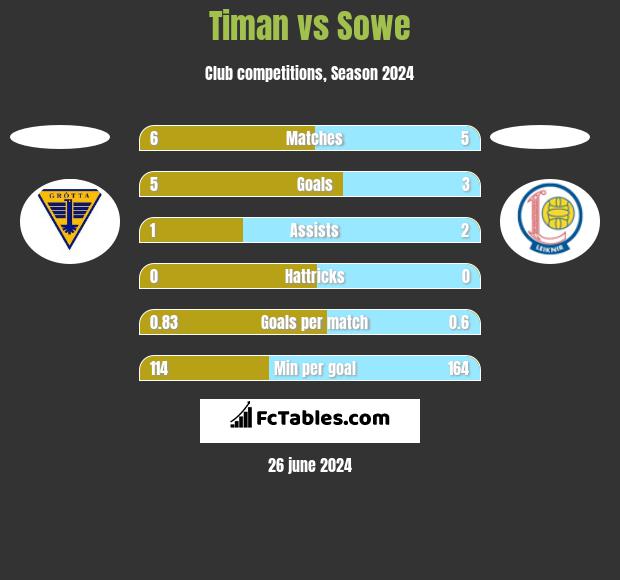 Timan vs Sowe h2h player stats