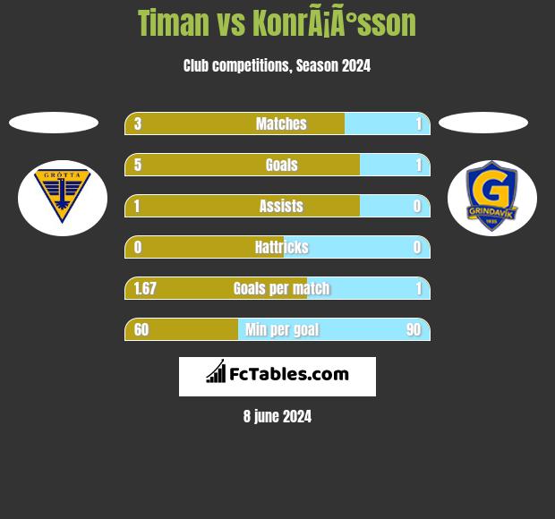 Timan vs KonrÃ¡Ã°sson h2h player stats