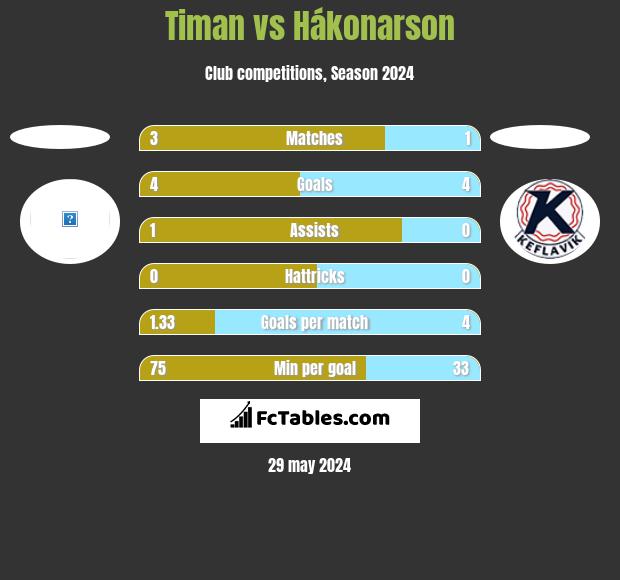 Timan vs Hákonarson h2h player stats