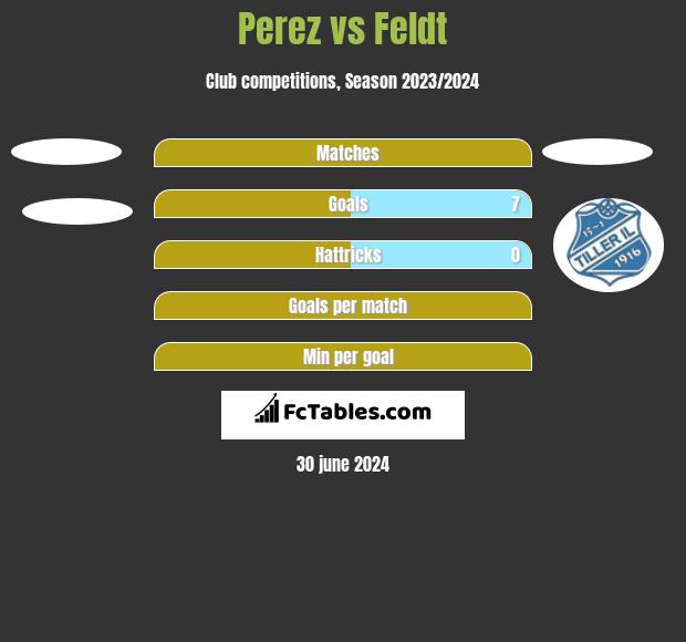 Perez vs Feldt h2h player stats
